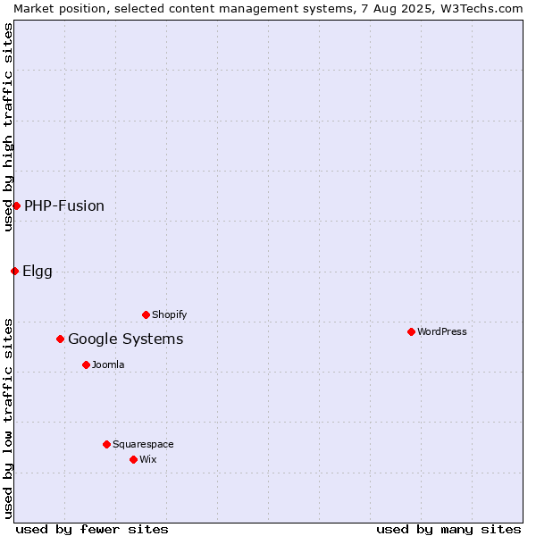 Market position of Google Systems vs. PHP-Fusion vs. Elgg