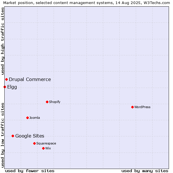 Market position of Google Sites vs. Drupal Commerce vs. Elgg