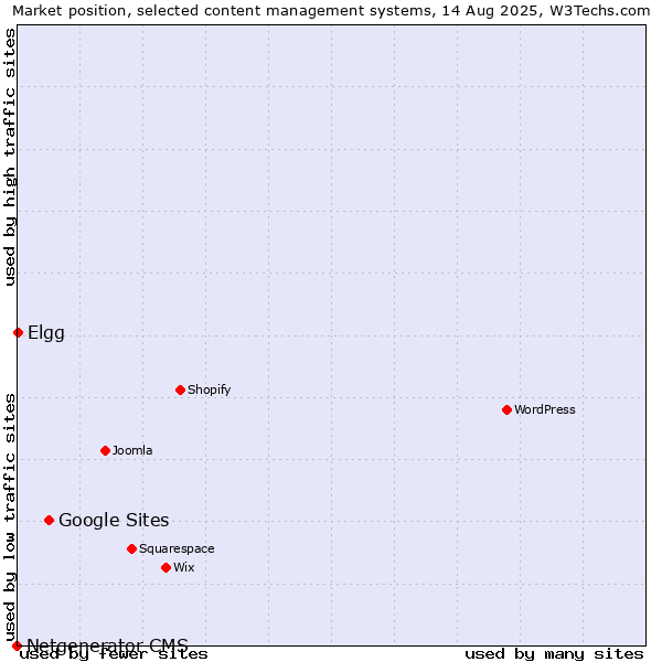 Market position of Google Sites vs. Elgg vs. Netgenerator CMS