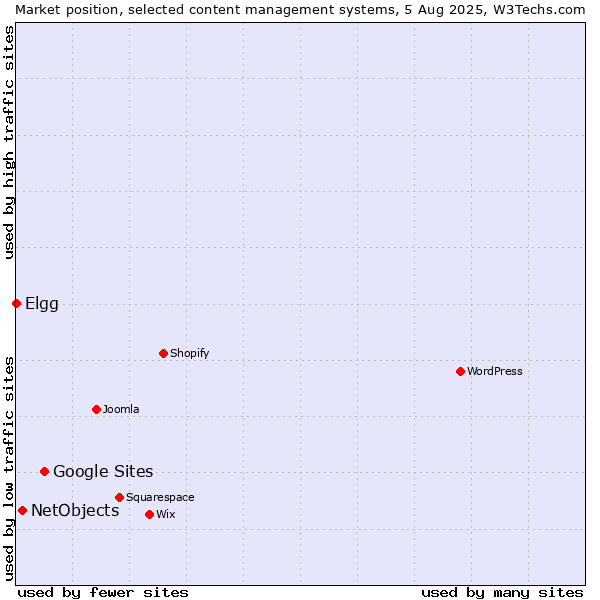 Market position of Google Sites vs. NetObjects vs. Elgg