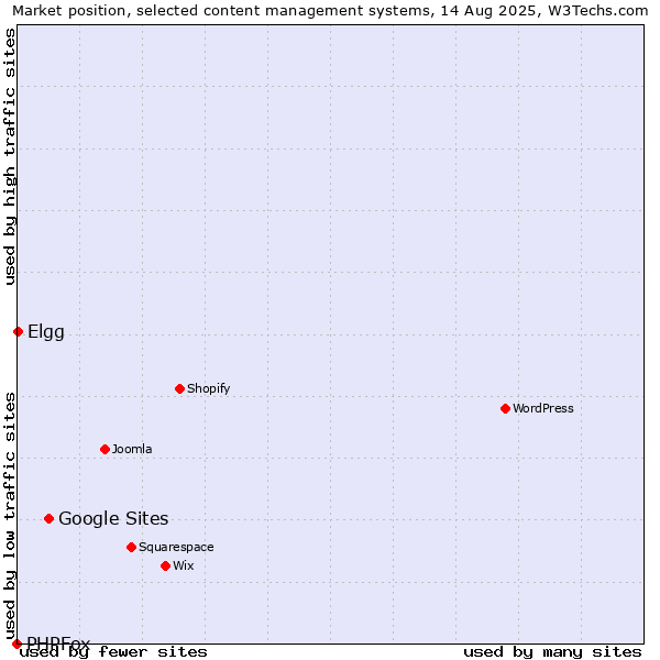 Market position of Google Sites vs. Elgg vs. PHPFox