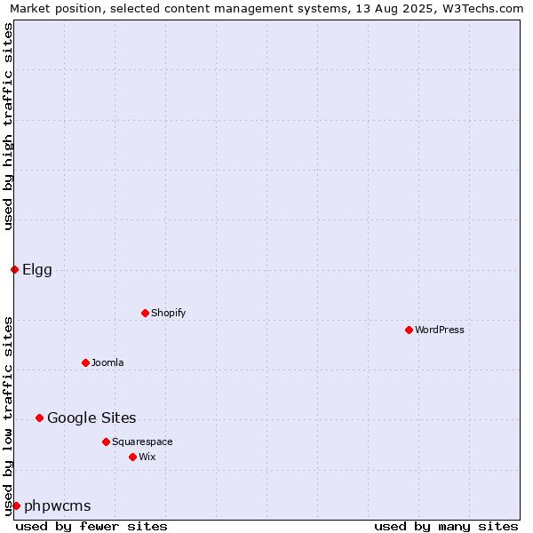 Market position of Google Sites vs. phpwcms vs. Elgg