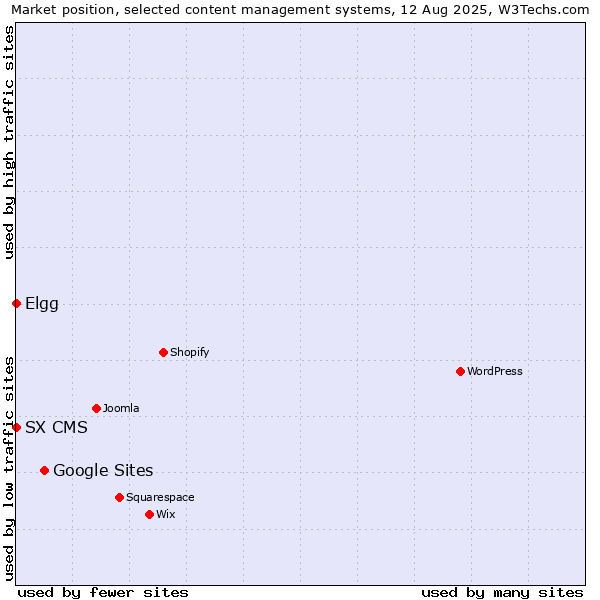 Market position of Google Sites vs. Elgg vs. SX CMS