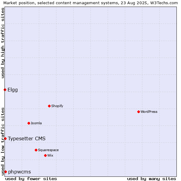 Market position of phpwcms vs. Typesetter CMS vs. Elgg