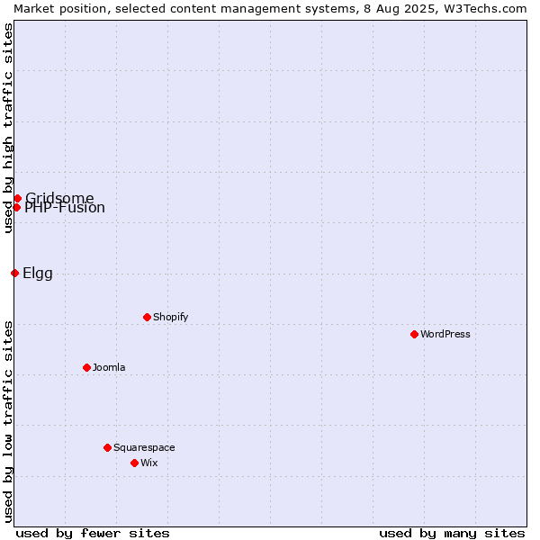 Market position of Gridsome vs. PHP-Fusion vs. Elgg