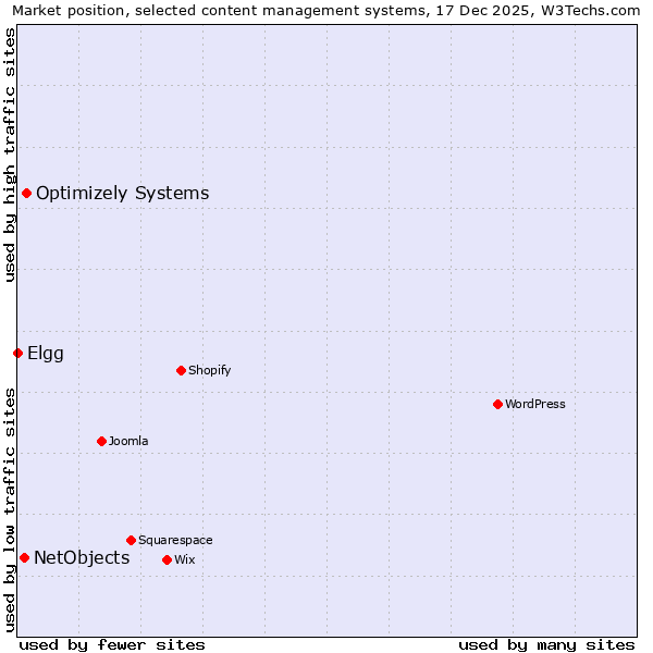 Market position of Optimizely Systems vs. NetObjects vs. Elgg