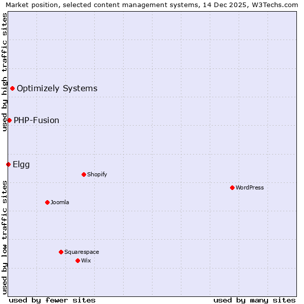Market position of Optimizely Systems vs. PHP-Fusion vs. Elgg