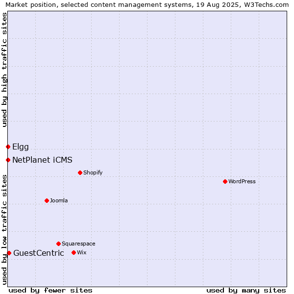 Market position of GuestCentric vs. NetPlanet iCMS vs. Elgg