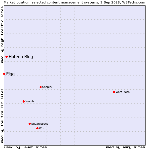Market position of Hatena Blog vs. Elgg