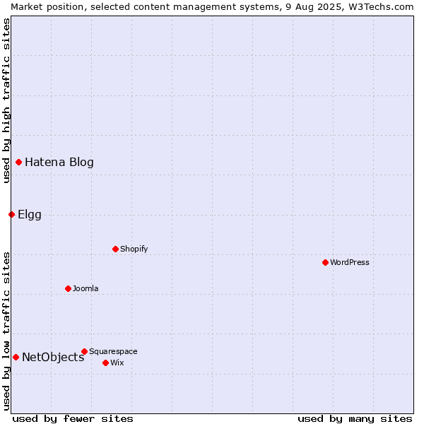 Market position of Hatena Blog vs. NetObjects vs. Elgg