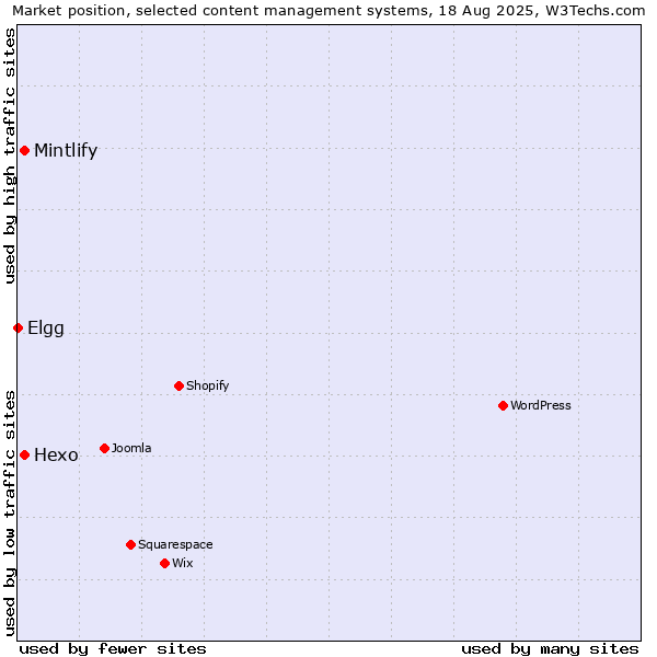 Market position of Hexo vs. Mintlify vs. Elgg