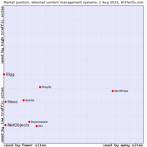 Market position of Hexo vs. NetObjects vs. Elgg