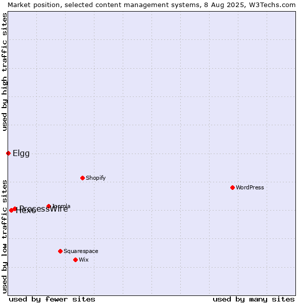 Market position of ProcessWire vs. Hexo vs. Elgg