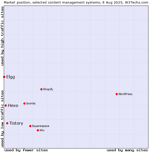 Market position of Tistory vs. Hexo vs. Elgg