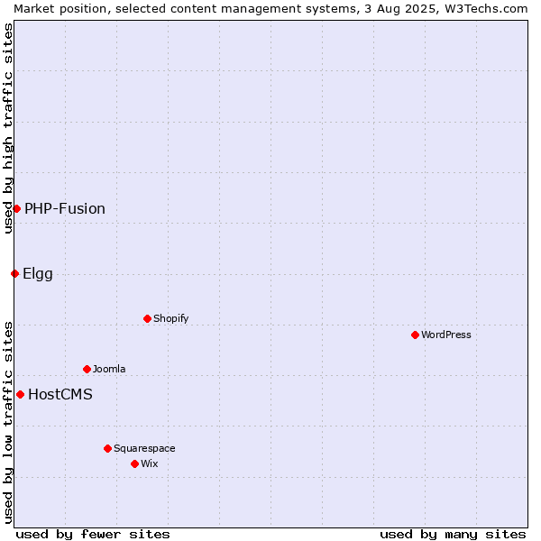 Market position of HostCMS vs. PHP-Fusion vs. Elgg