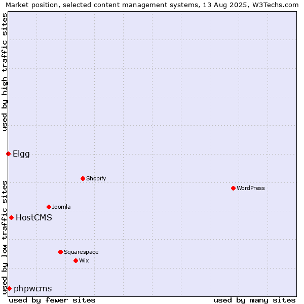 Market position of HostCMS vs. phpwcms vs. Elgg