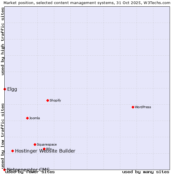 Market position of Hostinger Website Builder vs. Elgg vs. Netgenerator CMS