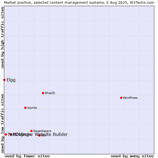 Market position of Hostinger Website Builder vs. NetObjects vs. Elgg