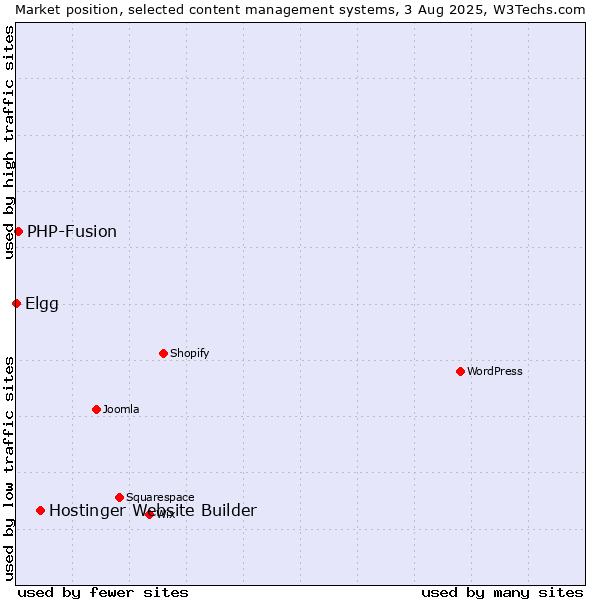 Market position of Hostinger Website Builder vs. PHP-Fusion vs. Elgg