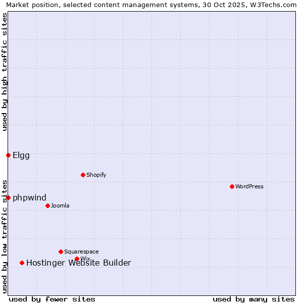 Market position of Hostinger Website Builder vs. phpwind vs. Elgg