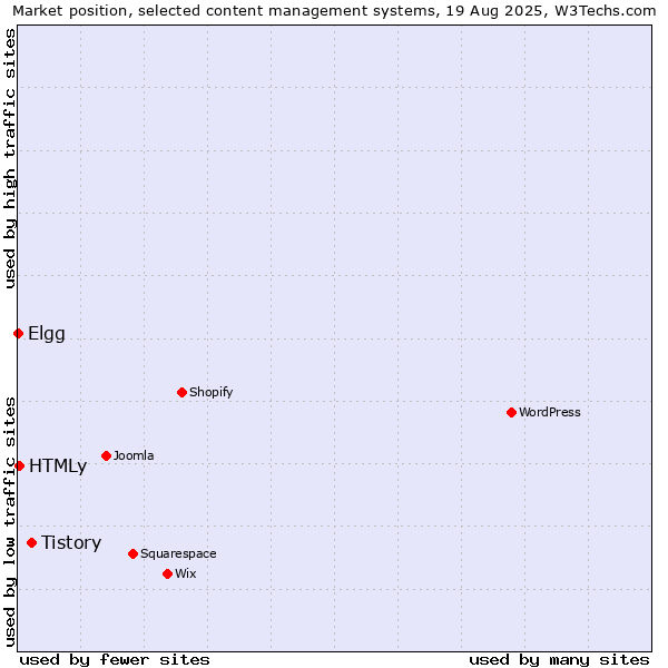 Market position of Tistory vs. HTMLy vs. Elgg