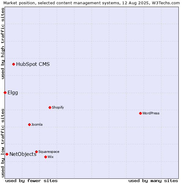 Market position of HubSpot CMS vs. NetObjects vs. Elgg