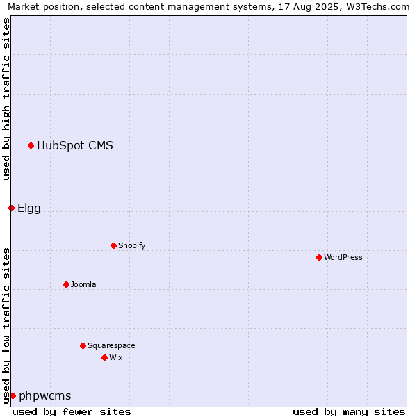 Market position of HubSpot CMS vs. phpwcms vs. Elgg