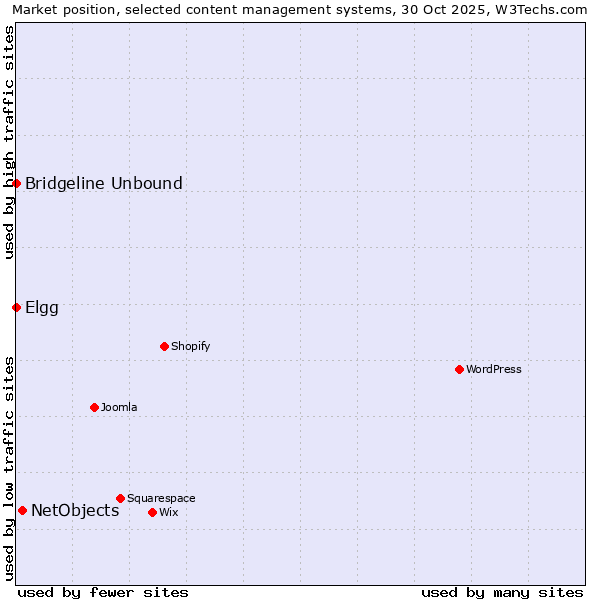 Market position of NetObjects vs. Elgg vs. Bridgeline Unbound