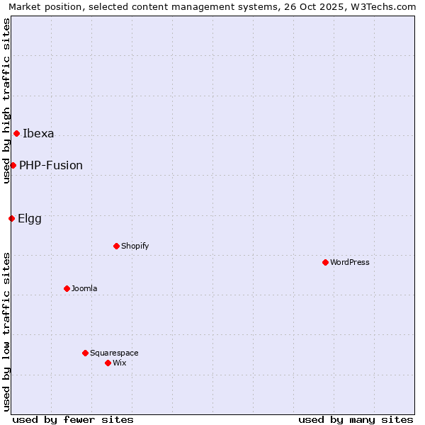 Market position of Ibexa vs. PHP-Fusion vs. Elgg