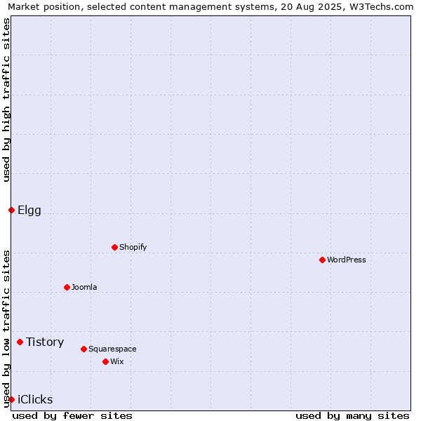 Market position of Tistory vs. Elgg vs. iClicks