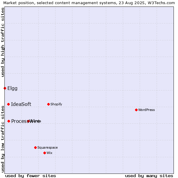 Market position of ProcessWire vs. IdeaSoft vs. Elgg