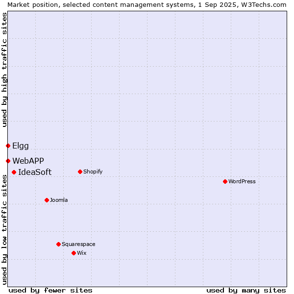 Market position of IdeaSoft vs. Elgg vs. WebAPP