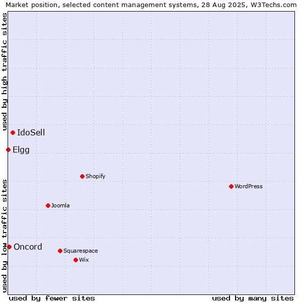 Market position of IdoSell vs. Oncord vs. Elgg