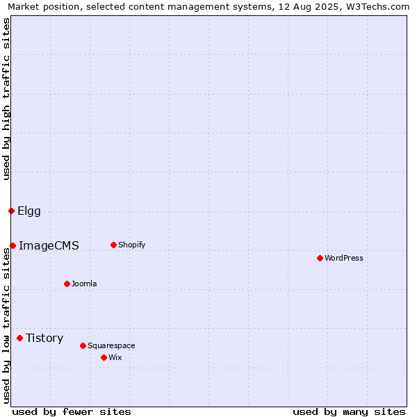 Market position of Tistory vs. ImageCMS vs. Elgg