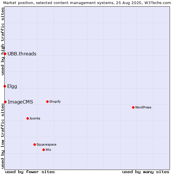 Market position of ImageCMS vs. UBB.threads vs. Elgg