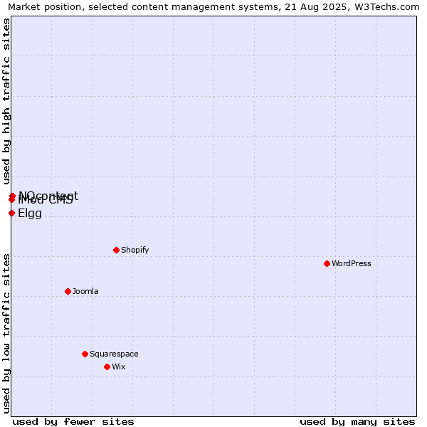 Market position of NQcontent vs. Elgg vs. iMod CMS