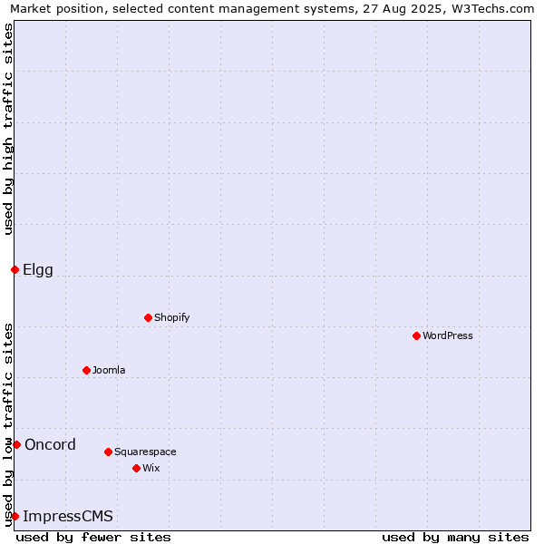 Market position of Oncord vs. Elgg vs. ImpressCMS