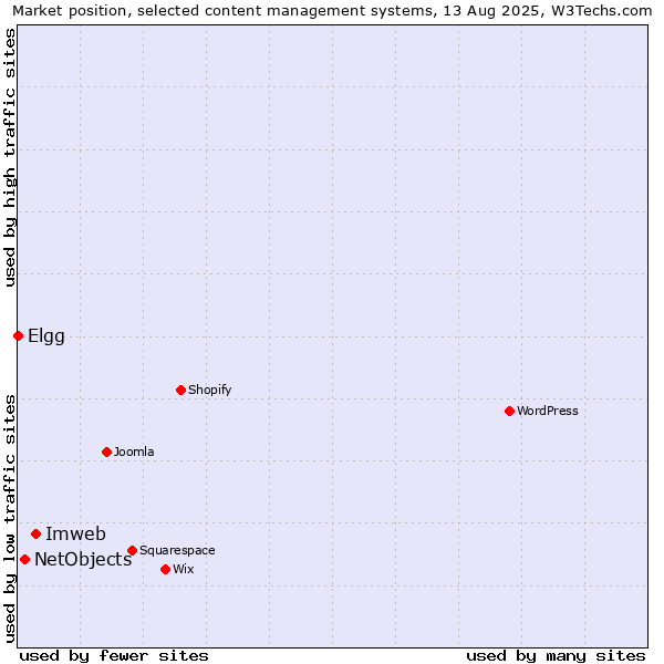 Market position of Imweb vs. NetObjects vs. Elgg
