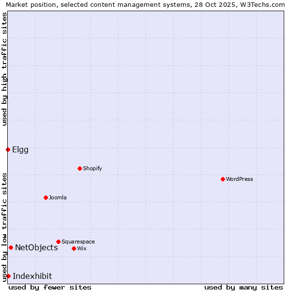 Market position of NetObjects vs. Indexhibit vs. Elgg