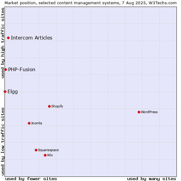 Market position of Intercom Articles vs. PHP-Fusion vs. Elgg