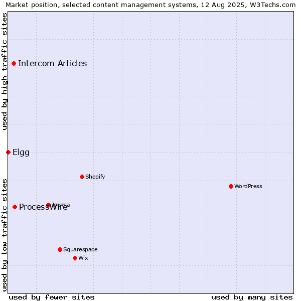 Market position of ProcessWire vs. Intercom Articles vs. Elgg