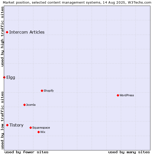 Market position of Tistory vs. Intercom Articles vs. Elgg