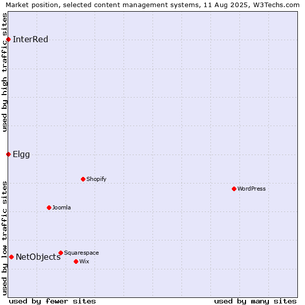 Market position of NetObjects vs. Elgg vs. InterRed