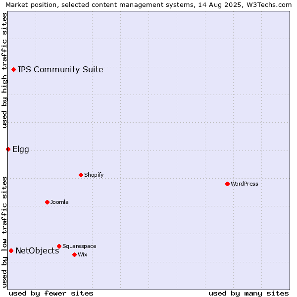 Market position of IPS Community Suite vs. NetObjects vs. Elgg