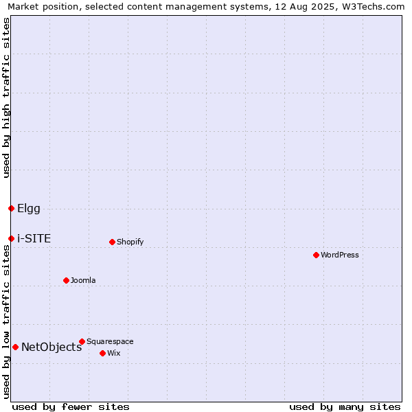 Market position of NetObjects vs. Elgg vs. i-SITE