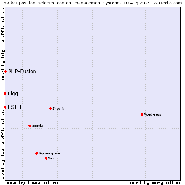 Market position of PHP-Fusion vs. Elgg vs. i-SITE