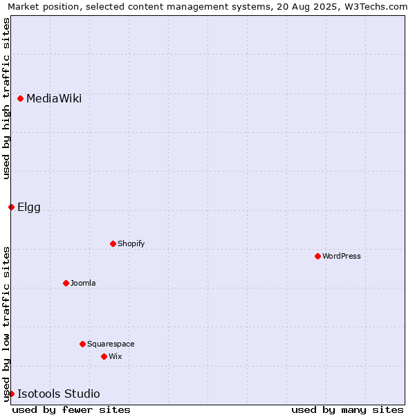 Market position of MediaWiki vs. Elgg vs. Isotools Studio