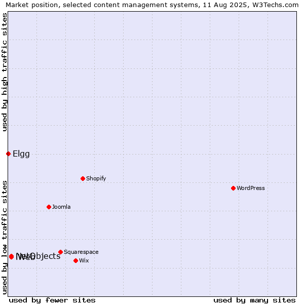 Market position of NetObjects vs. iWeb vs. Elgg
