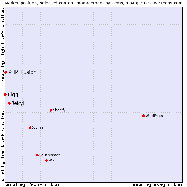 Market position of Jekyll vs. PHP-Fusion vs. Elgg