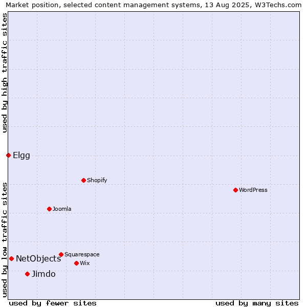 Market position of Jimdo vs. NetObjects vs. Elgg